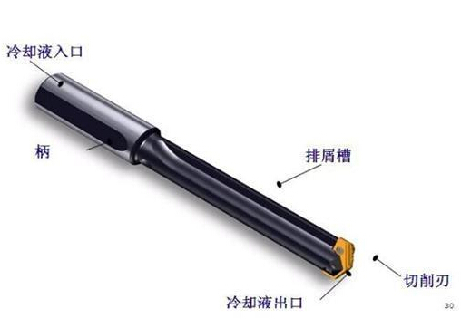 深孔鉆加工方法,運用深孔鉆槍鉆主要步驟以及深孔鉆床操作規范